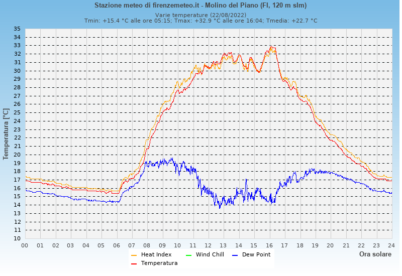 Molino del Piano: grafico temperatura di rugiada heat index wind chill