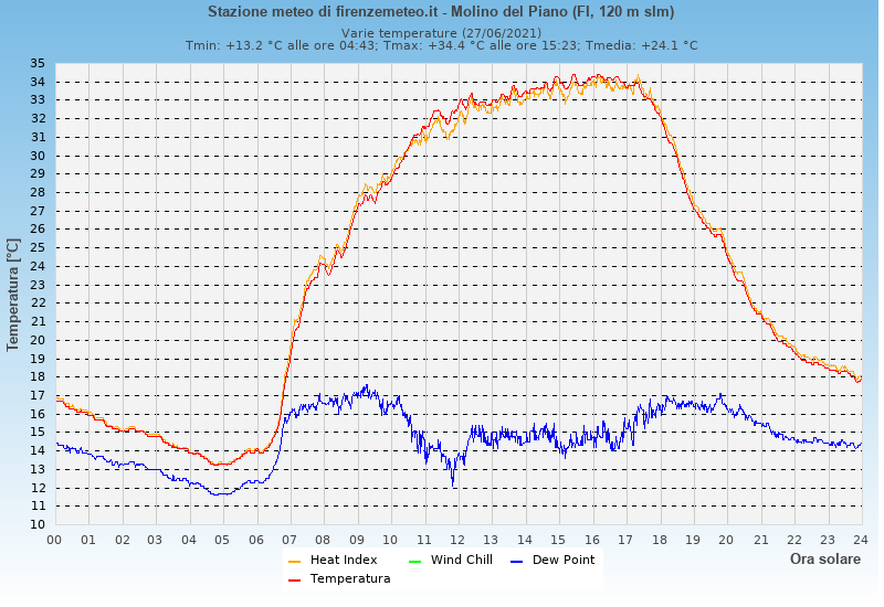 Molino del Piano: grafico temperatura di rugiada heat index wind chill