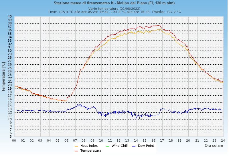 Molino del Piano: grafico temperatura di rugiada heat index wind chill