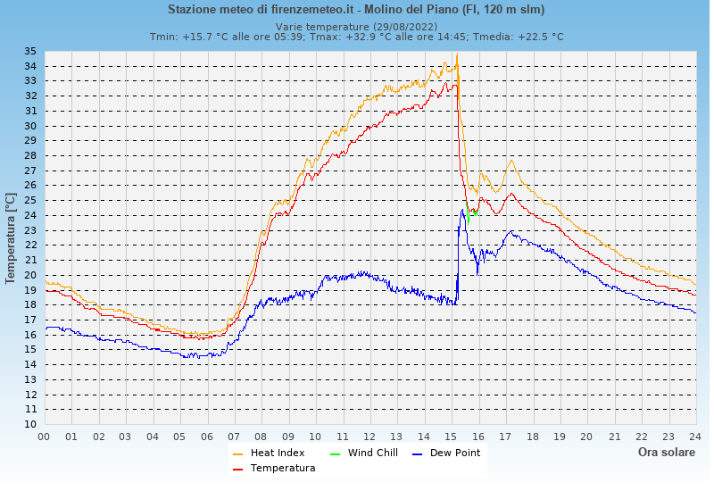 Molino del Piano: grafico temperatura di rugiada heat index wind chill