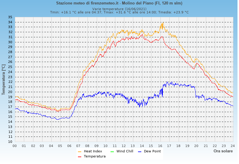 Molino del Piano: grafico temperatura di rugiada heat index wind chill