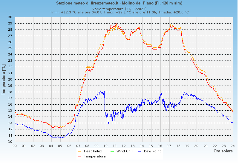 Molino del Piano: grafico temperatura di rugiada heat index wind chill