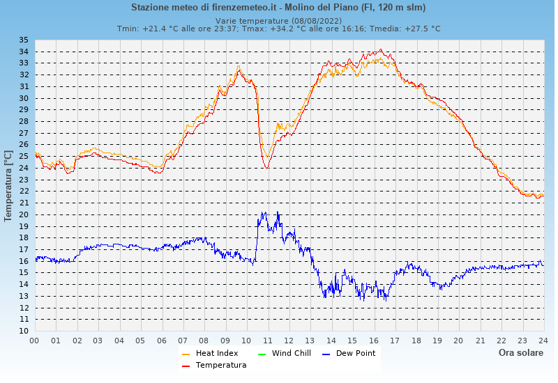 Molino del Piano: grafico temperatura di rugiada heat index wind chill