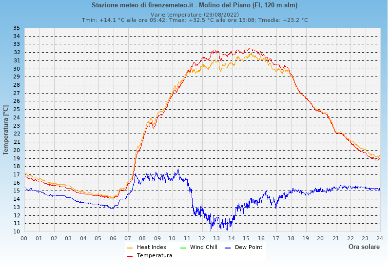 Molino del Piano: grafico temperatura di rugiada heat index wind chill