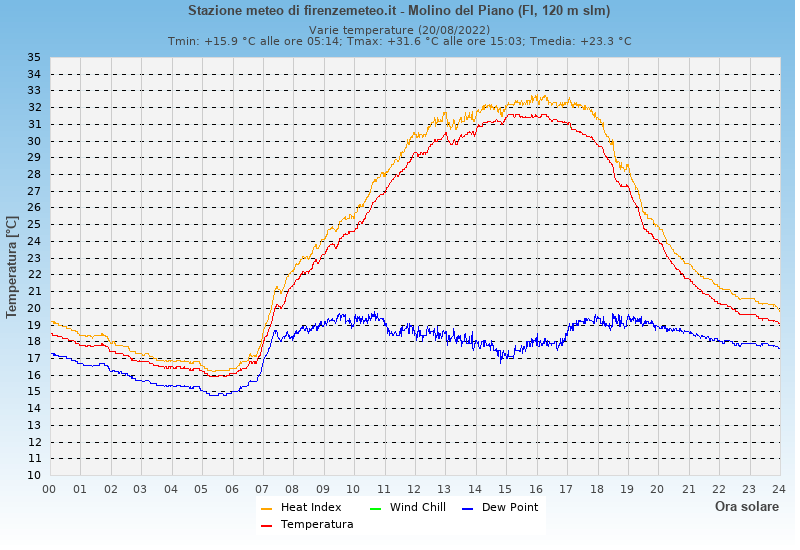 Molino del Piano: grafico temperatura di rugiada heat index wind chill