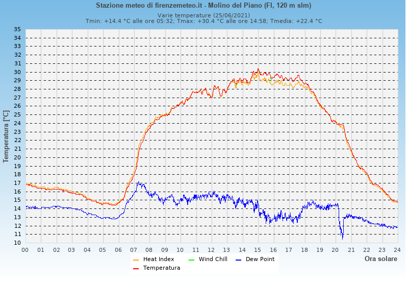 Molino del Piano: grafico temperatura di rugiada heat index wind chill