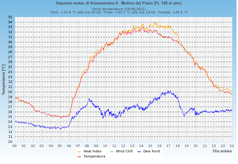 Molino del Piano: grafico temperatura di rugiada heat index wind chill