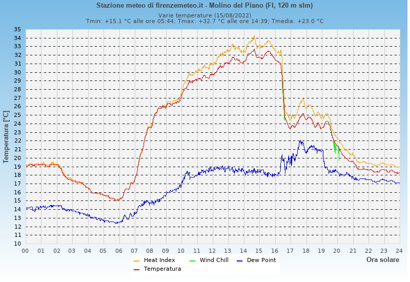 Molino del Piano: grafico temperatura di rugiada heat index wind chill