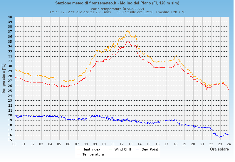 Molino del Piano: grafico temperatura di rugiada heat index wind chill