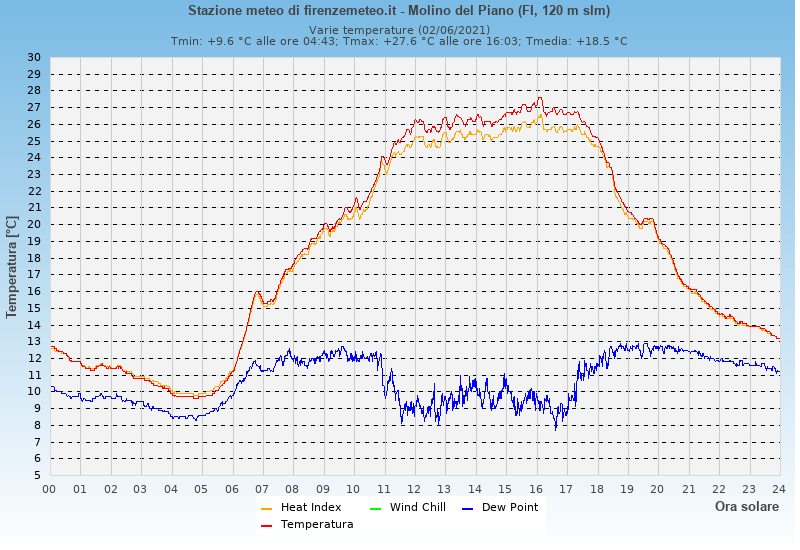 Molino del Piano: grafico temperatura di rugiada heat index wind chill