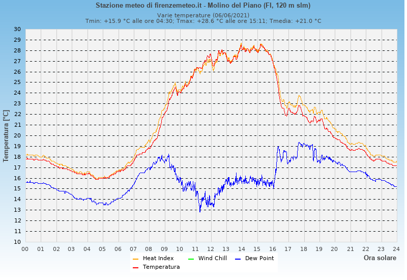 Molino del Piano: grafico temperatura di rugiada heat index wind chill