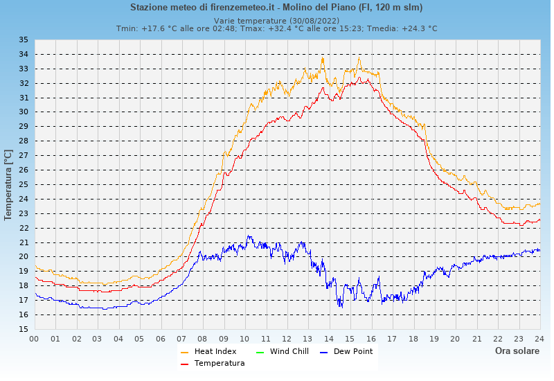 Molino del Piano: grafico temperatura di rugiada heat index wind chill