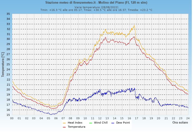 Molino del Piano: grafico temperatura di rugiada heat index wind chill