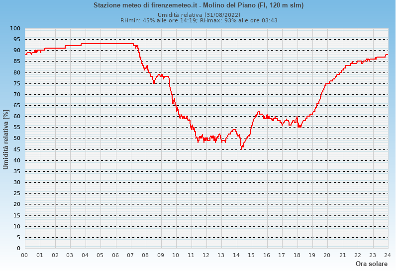 Molino del Piano: grafico umidità relativa ieri