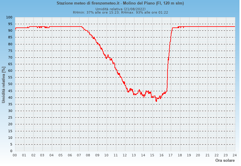 Molino del Piano: grafico umidità relativa ieri