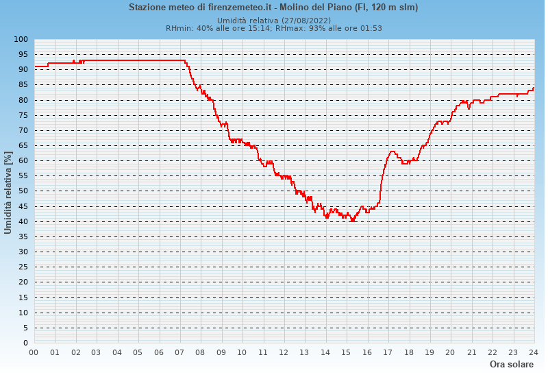 Molino del Piano: grafico umidità relativa ieri