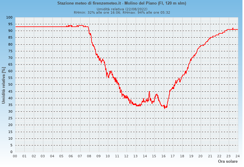 Molino del Piano: grafico umidità relativa ieri