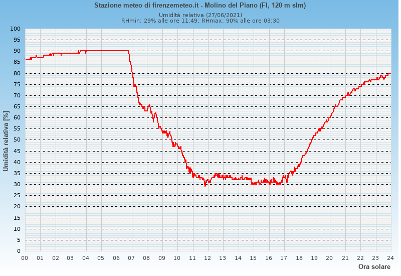 Molino del Piano: grafico umidità relativa ieri