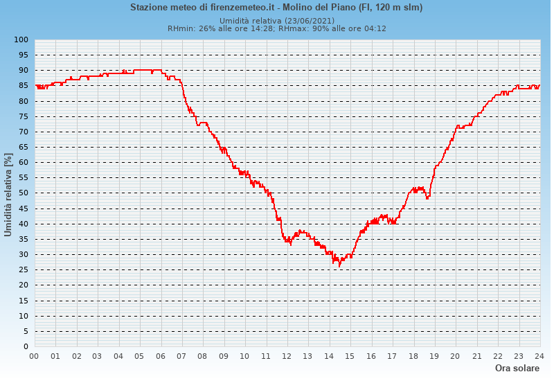 Molino del Piano: grafico umidità relativa ieri