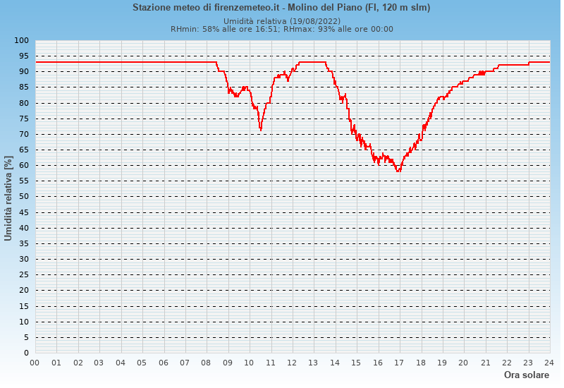 Molino del Piano: grafico umidità relativa ieri