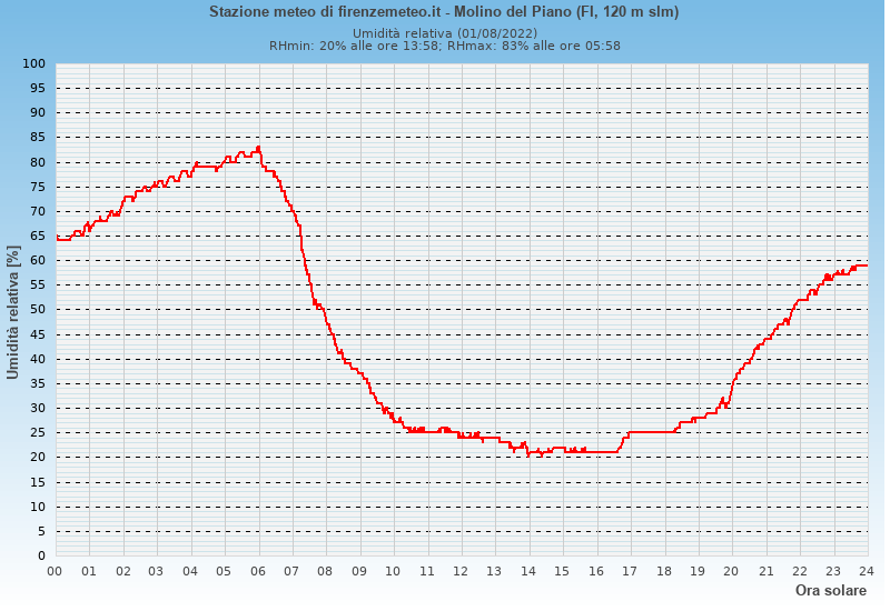 Molino del Piano: grafico umidità relativa ieri