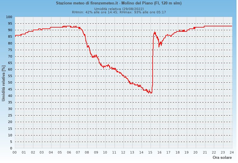 Molino del Piano: grafico umidità relativa ieri