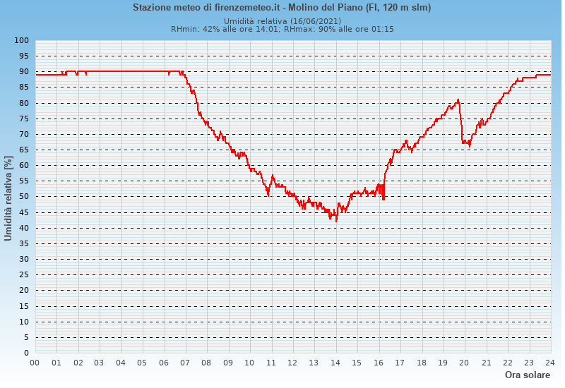 Molino del Piano: grafico umidità relativa ieri