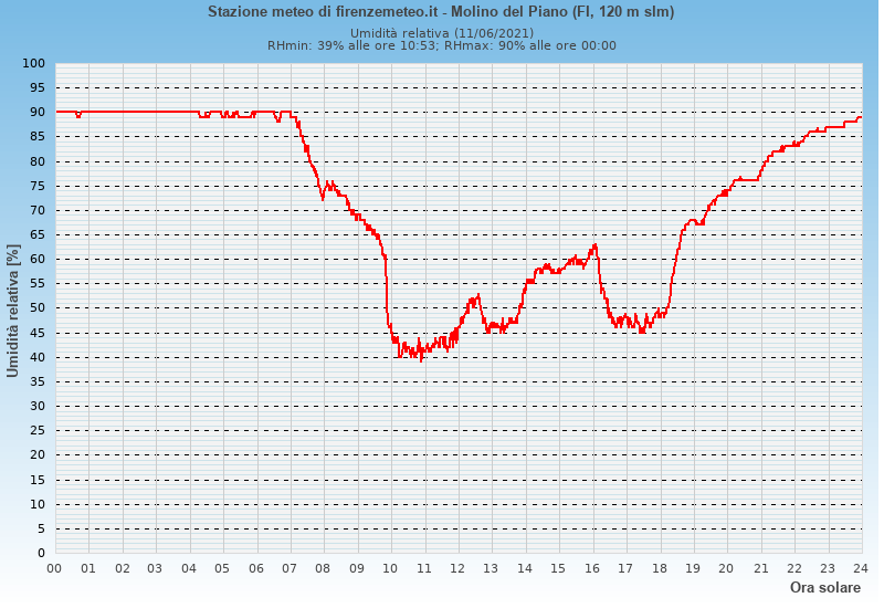 Molino del Piano: grafico umidità relativa ieri