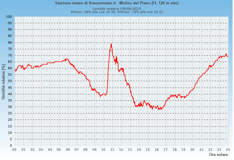Molino del Piano: grafico umidità relativa ieri