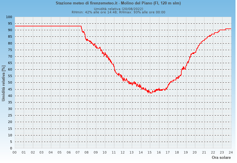 Molino del Piano: grafico umidità relativa ieri