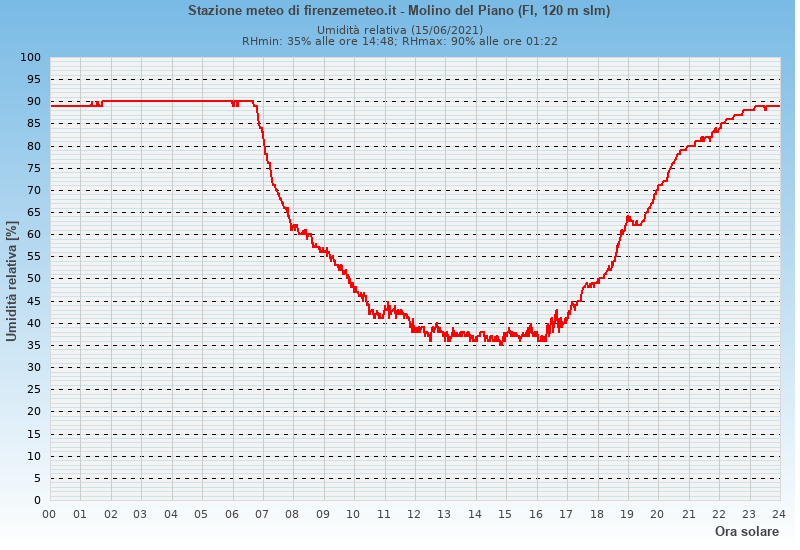 Molino del Piano: grafico umidità relativa ieri