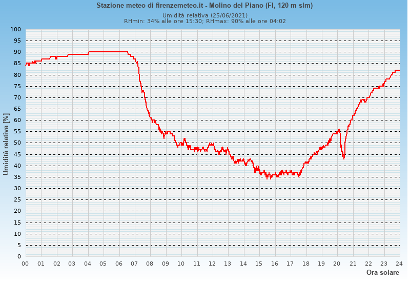 Molino del Piano: grafico umidità relativa ieri