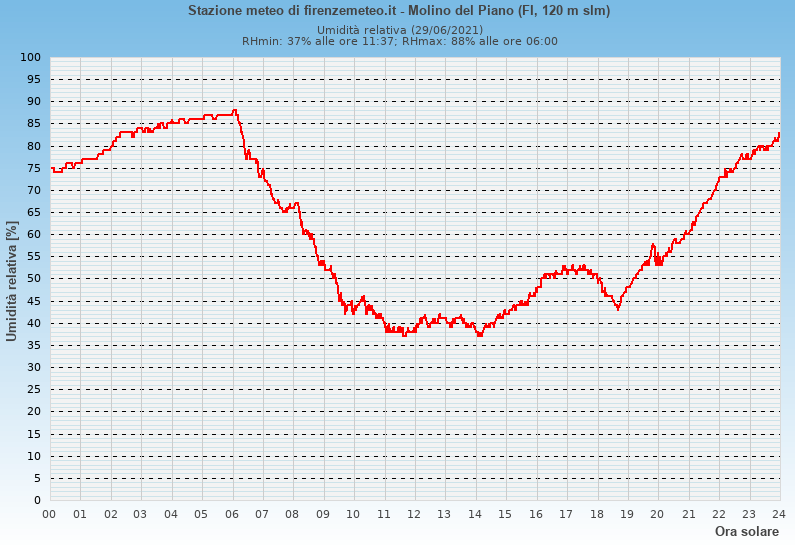 Molino del Piano: grafico umidità relativa ieri