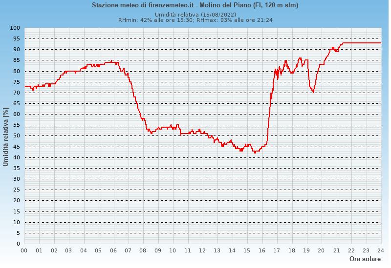 Molino del Piano: grafico umidità relativa ieri