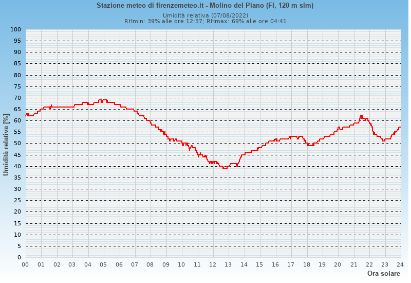 Molino del Piano: grafico umidità relativa ieri