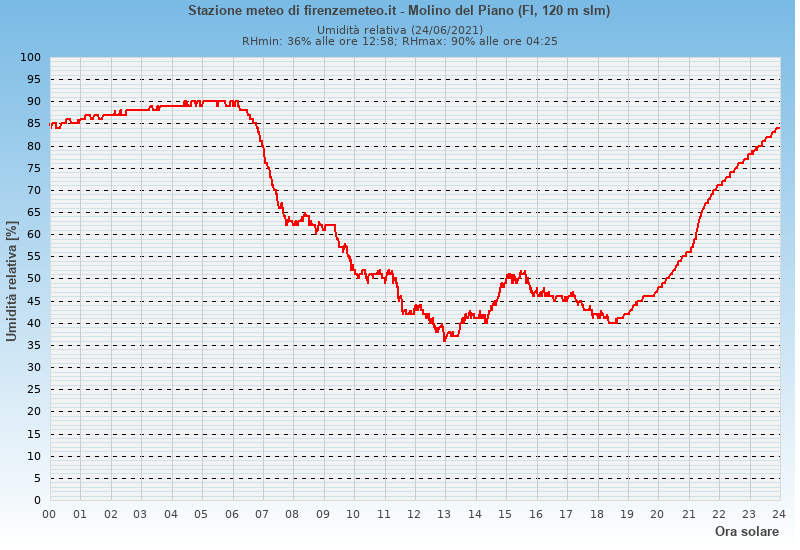 Molino del Piano: grafico umidità relativa ieri