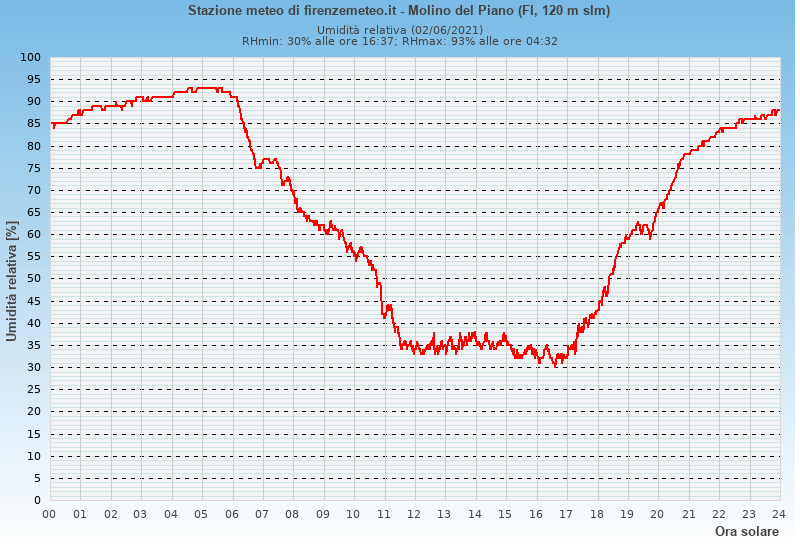 Molino del Piano: grafico umidità relativa ieri