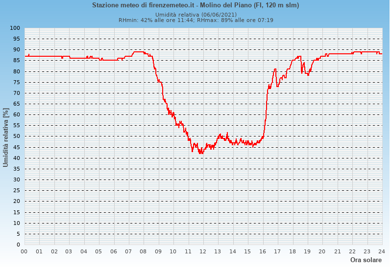 Molino del Piano: grafico umidità relativa ieri