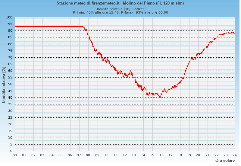 Molino del Piano: grafico umidità relativa ieri