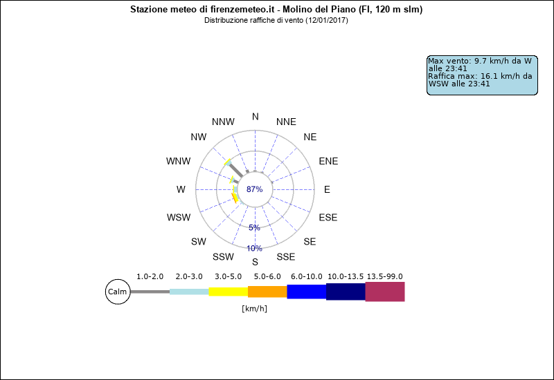 grafico distribuzione direzione raffica a Molino del Piano in provincia di Firenze