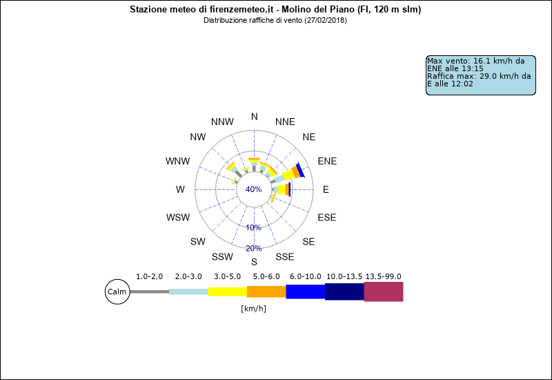 grafico distribuzione direzione raffica a Molino del Piano in provincia di Firenze