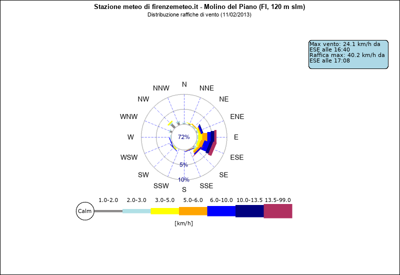 grafico distribuzione direzione raffica a Molino del Piano in provincia di Firenze