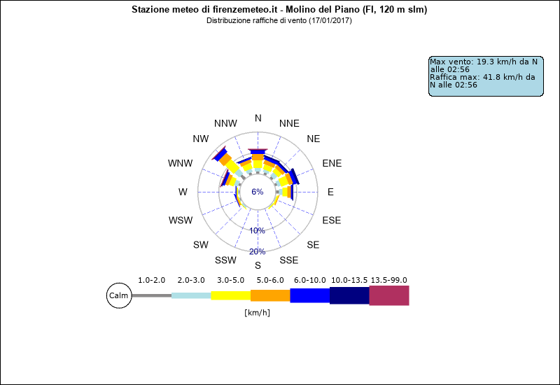 grafico distribuzione direzione raffica a Molino del Piano in provincia di Firenze