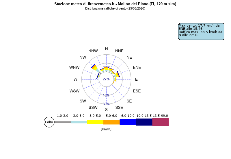 grafico distribuzione direzione raffica a Molino del Piano in provincia di Firenze