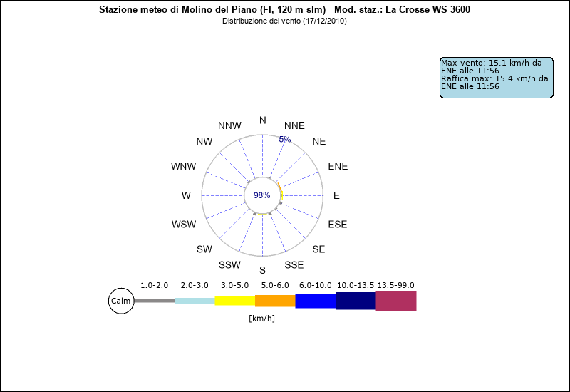 grafico distribuzione direzione vento a Molino del Piano in provincia di Firenze