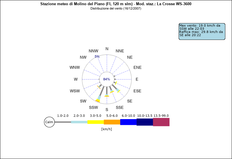 grafico distribuzione direzione vento a Molino del Piano in provincia di Firenze