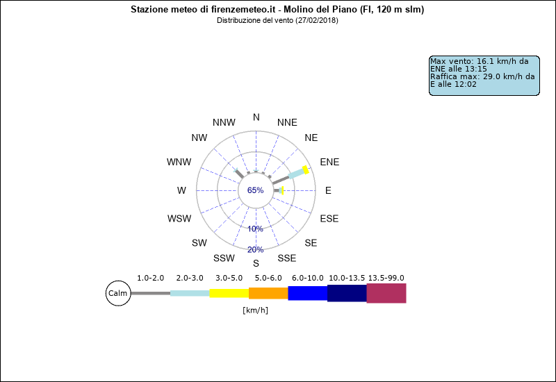 grafico distribuzione direzione vento a Molino del Piano in provincia di Firenze