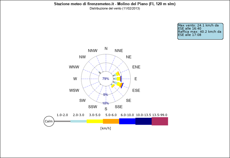 grafico distribuzione direzione vento a Molino del Piano in provincia di Firenze