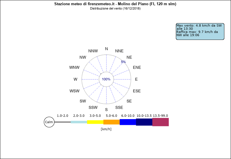 grafico distribuzione direzione vento a Molino del Piano in provincia di Firenze