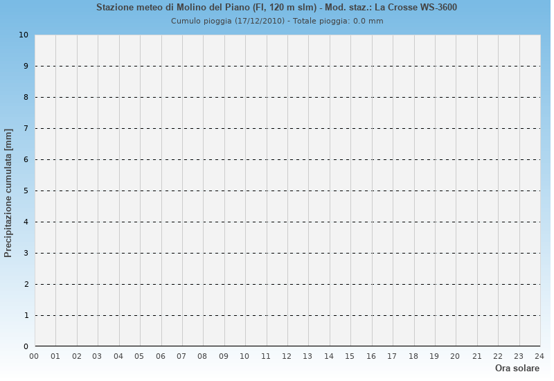Molino del Piano: grafico pioggia cumulata ieri